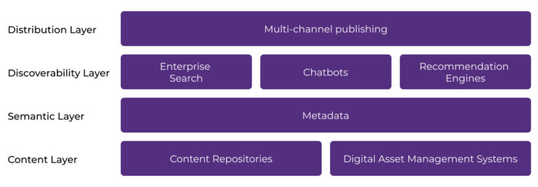 Illustration of the layers in a semantic publishing framework
