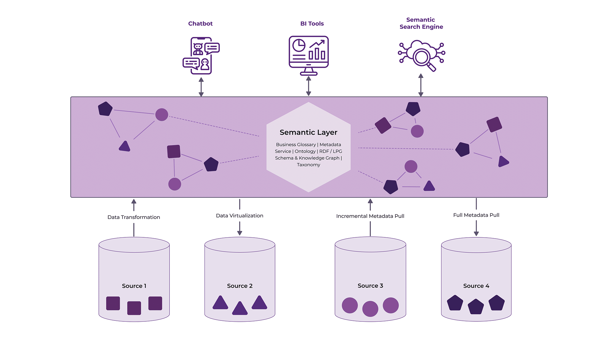 Semantic Layer Architecture