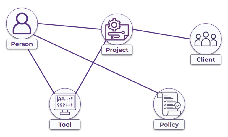 How an Ontology could be integrated with an LLM An example ontology for Enterprise Knowledge could include the following entity types: Clients, People, Policies, Projects, and Tools. Additionally, the ontology contains the relationships between types, such as people work on projects, people are experts in tools, and projects are with clients.